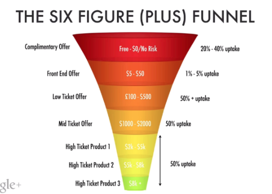 high ticket funnel - affiliate marketing