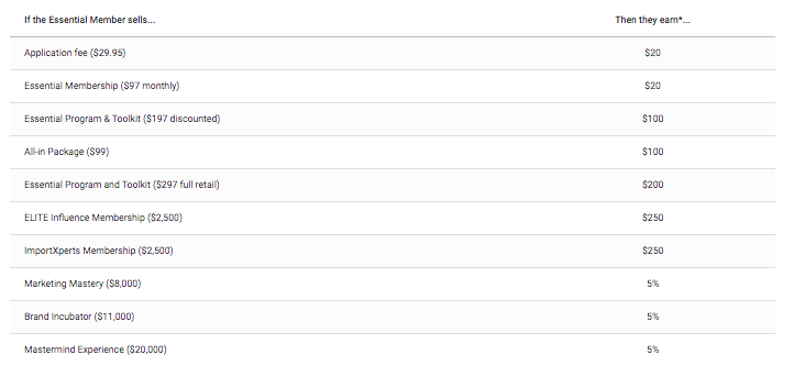 commission structure for essential membership