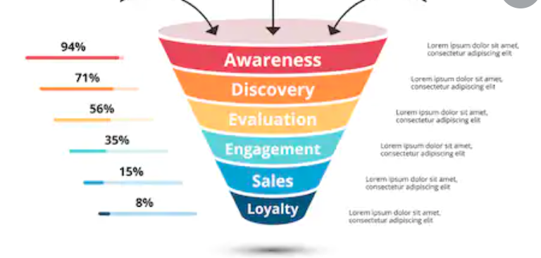 the sales funnel