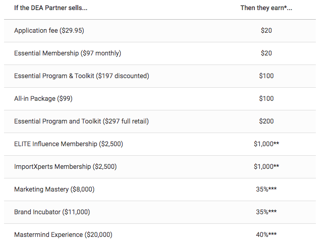 high ticket digital products commission rates