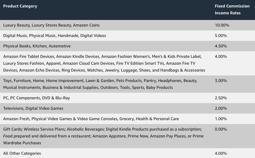 Amazon affiliate Commission Rates