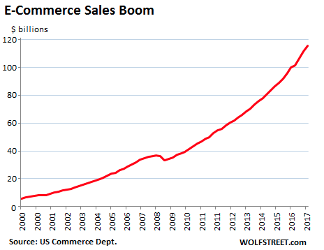 ecommerce sales boom graph