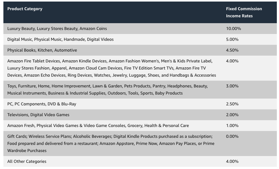 Affiliate Revenue Model Examples