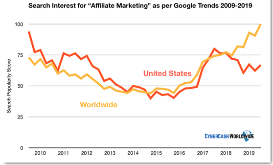 Is Affiliate Marketing Dead?