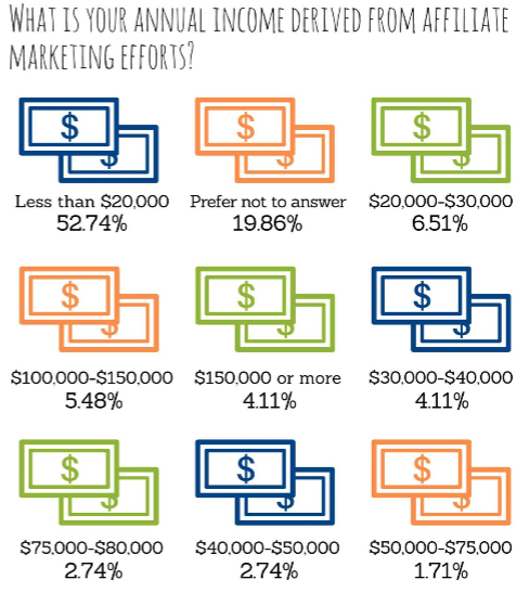 how much does the average affiliate marketer make