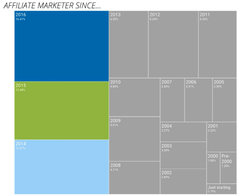 affiliate since chart