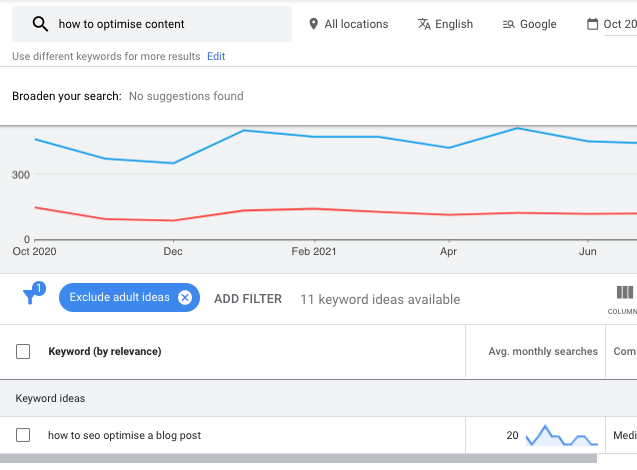 How To SEO Optimise a blog post