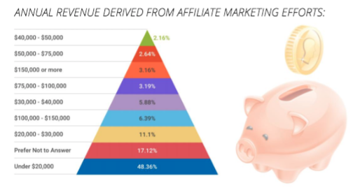 drawbacks of affiliate marketing