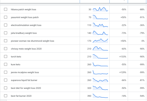 how long does it take to rank for a keyword