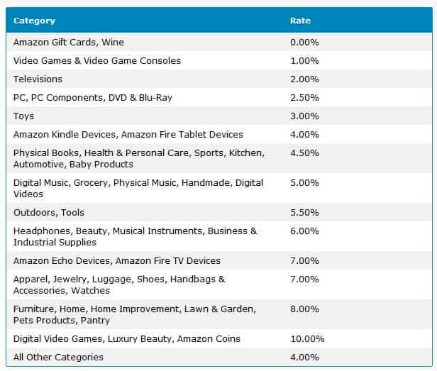 amazon affiliate commissions