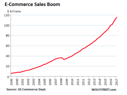 e-commerce sales boom